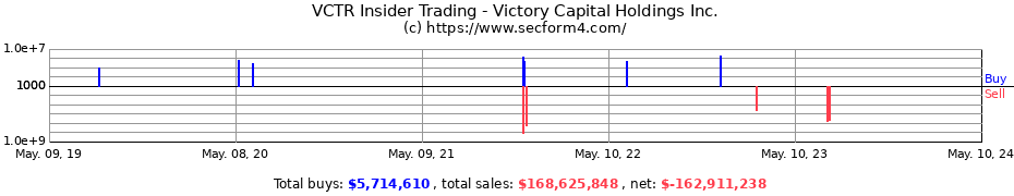 Insider Trading Transactions for Victory Capital Holdings Inc.
