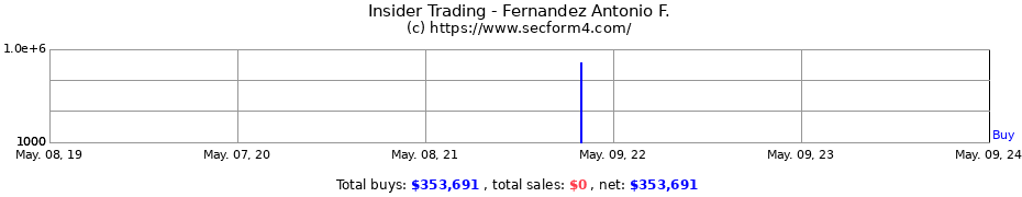 Insider Trading Transactions for Fernandez Antonio F.