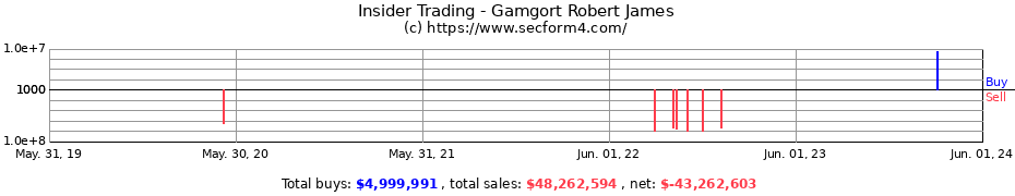 Insider Trading Transactions for Gamgort Robert James