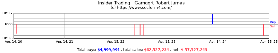 Insider Trading Transactions for Gamgort Robert James