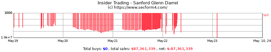 Insider Trading Transactions for Sanford Glenn Darrel