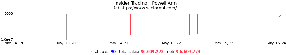 Insider Trading Transactions for Powell Ann