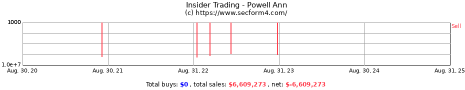 Insider Trading Transactions for Powell Ann