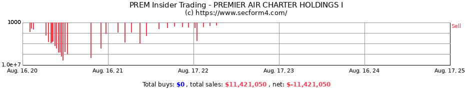 Insider Trading Transactions for PREMIER AIR CHARTER HOLDINGS I