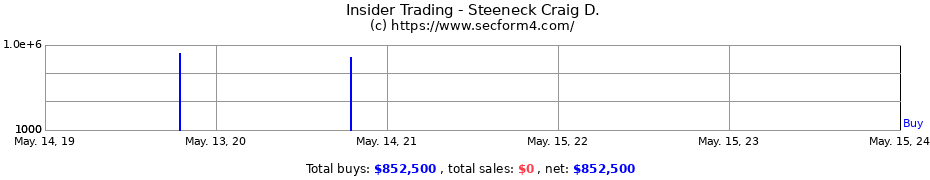 Insider Trading Transactions for Steeneck Craig D.