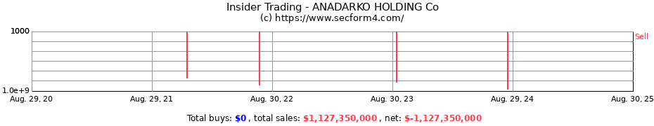 Insider Trading Transactions for ANADARKO HOLDING Co