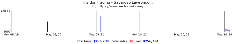 Insider Trading Transactions for Savarese Lawrence J.