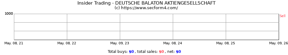 Insider Trading Transactions for DEUTSCHE BALATON AKTIENGESELLSCHAFT