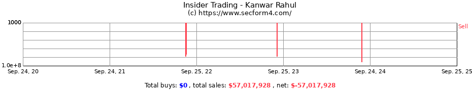 Insider Trading Transactions for Kanwar Rahul