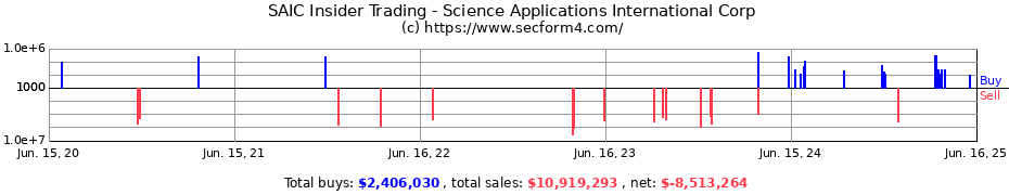 Insider Trading Transactions for Science Applications International Corp