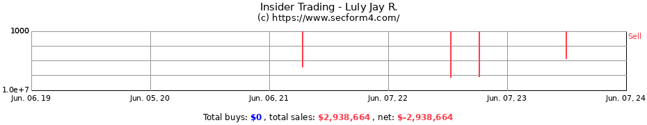 Insider Trading Transactions for Luly Jay R.
