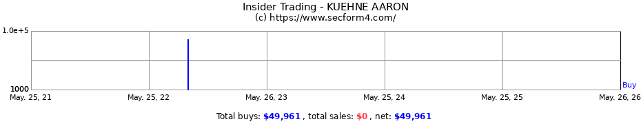 Insider Trading Transactions for KUEHNE AARON
