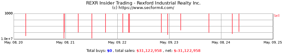 Insider Trading Transactions for Rexford Industrial Realty Inc.