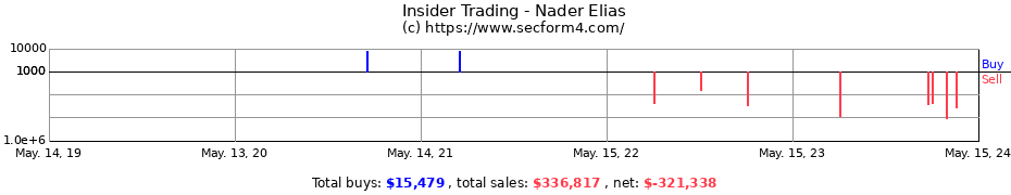 Insider Trading Transactions for Nader Elias