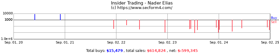 Insider Trading Transactions for Nader Elias