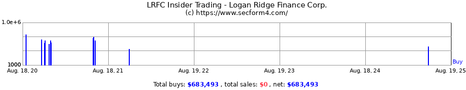 Insider Trading Transactions for Logan Ridge Finance Corp.