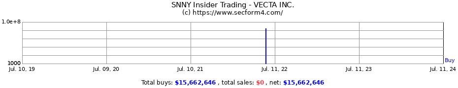 Insider Trading Transactions for VECTA INC.