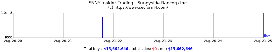 Insider Trading Transactions for Sunnyside Bancorp Inc.