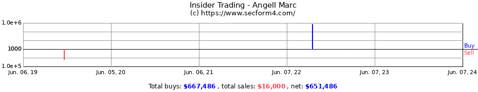 Insider Trading Transactions for Angell Marc