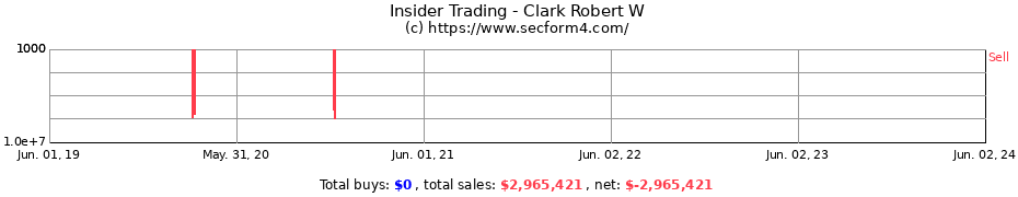 Insider Trading Transactions for Clark Robert W