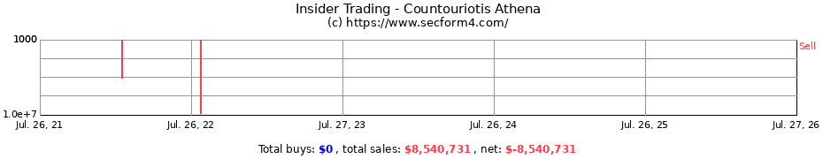 Insider Trading Transactions for Countouriotis Athena