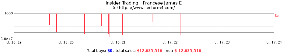Insider Trading Transactions for Francese James E