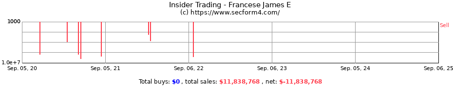 Insider Trading Transactions for Francese James E