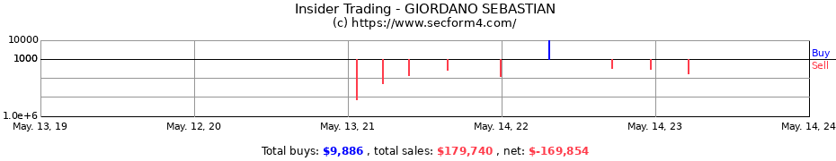 Insider Trading Transactions for GIORDANO SEBASTIAN