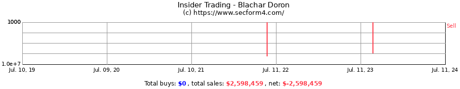 Insider Trading Transactions for Blachar Doron