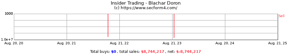 Insider Trading Transactions for Blachar Doron