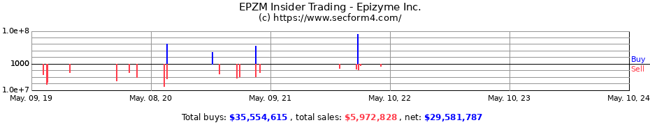 Insider Trading Transactions for Epizyme Inc.