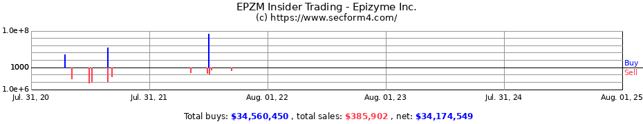 Insider Trading Transactions for Epizyme Inc.