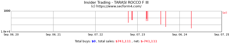 Insider Trading Transactions for TARASI ROCCO F III