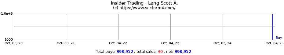 Insider Trading Transactions for Lang Scott A.