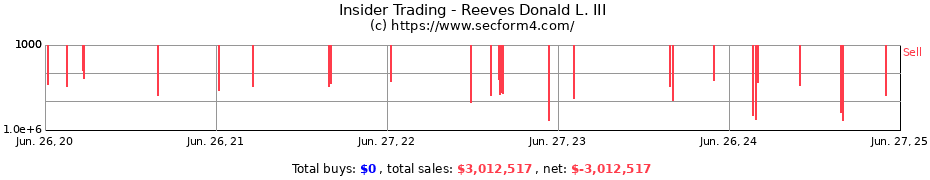 Insider Trading Transactions for Reeves Donald L. III