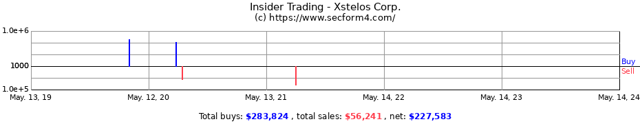 Insider Trading Transactions for Xstelos Corp.
