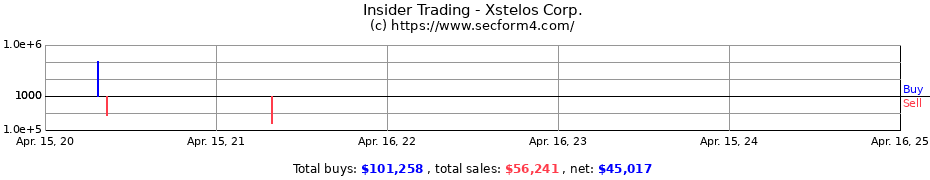 Insider Trading Transactions for Xstelos Corp.