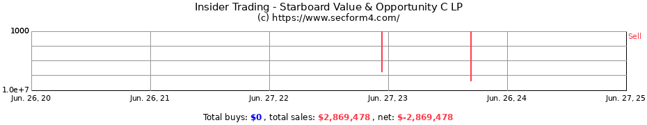 Insider Trading Transactions for Starboard Value & Opportunity C LP