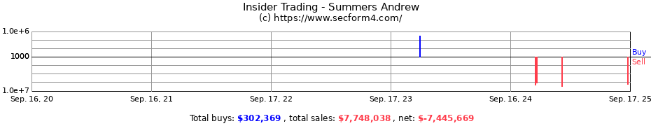 Insider Trading Transactions for Summers Andrew