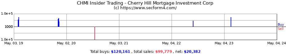 Insider Trading Transactions for Cherry Hill Mortgage Investment Corp