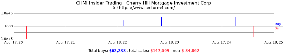 Insider Trading Transactions for Cherry Hill Mortgage Investment Corp