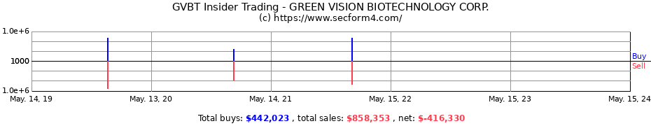 Insider Trading Transactions for GREEN VISION BIOTECHNOLOGY CORP.