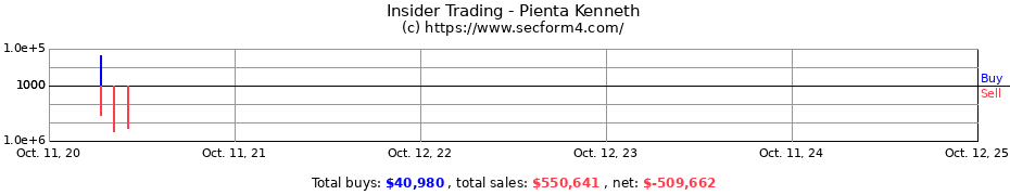 Insider Trading Transactions for Pienta Kenneth