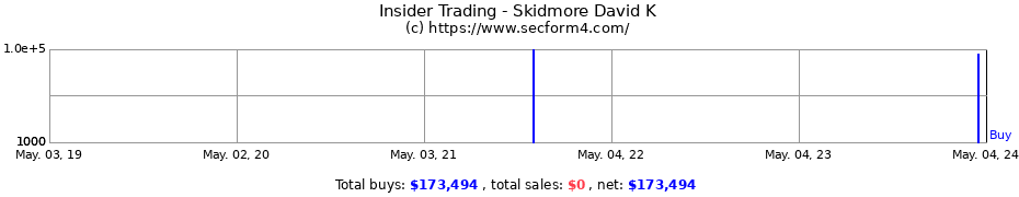 Insider Trading Transactions for Skidmore David K