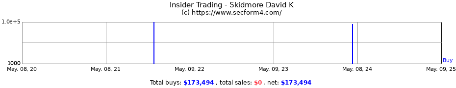 Insider Trading Transactions for Skidmore David K