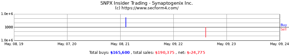 Insider Trading Transactions for Synaptogenix Inc.