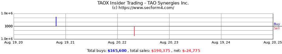 Insider Trading Transactions for Synaptogenix Inc.