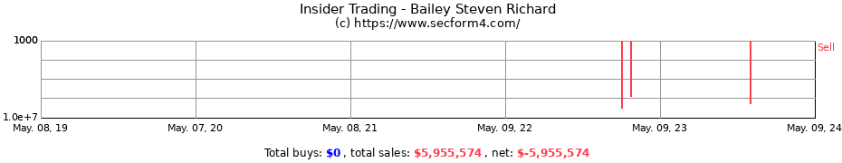 Insider Trading Transactions for Bailey Steven Richard