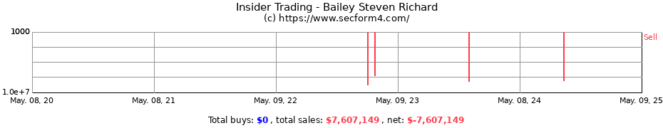 Insider Trading Transactions for Bailey Steven Richard