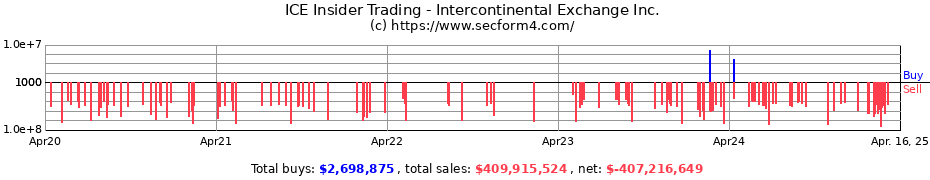 Insider Trading Transactions for Intercontinental Exchange Inc.